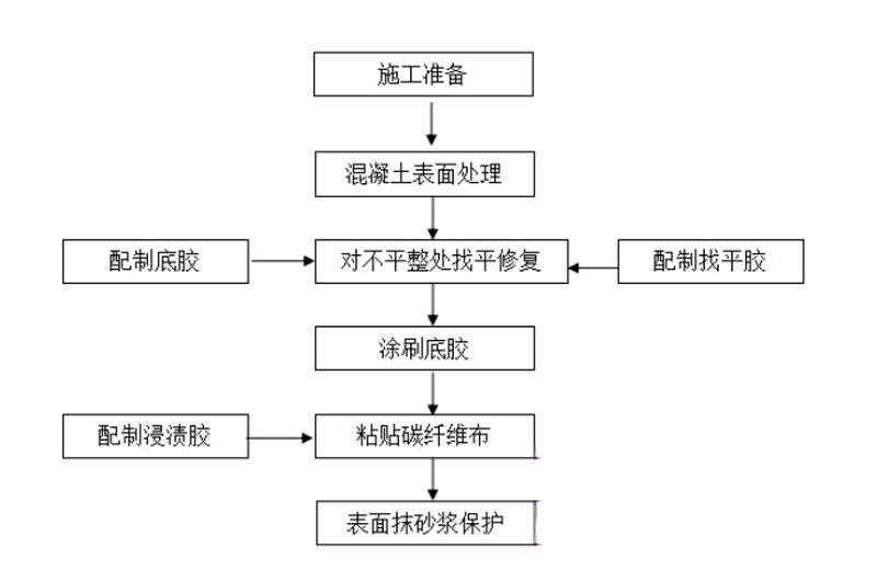 玄武碳纤维加固的优势以及使用方法